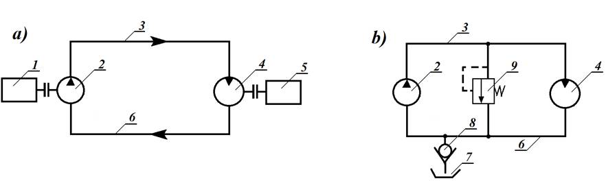 Układ hydrauliczny o obiegu zamkniętym
a — zasada działania, 
b — schemat prostego układu

Closed circuit hydraulic system
a - principle of operation,
b - diagram of a simple system

czek.eu