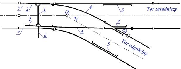 Rozjazd zwyczajny prawy1 - łącznik iglic, 2 – ruchome iglice, 3 - krzyżownica, 4 – szyny łączące zwrotnicę z krzyżownicą, 5 – szyny kierownicze, 6 - zwrotnik, 7 – opornice, O1 - środek rozjazdu (punkt skrzyżowania osi toru zasadniczego z osią toru odgałęźnego), α - skos skrzyżowania (kąt zawarty między osią toru zasadniczego z osią toru odgałęźnego)