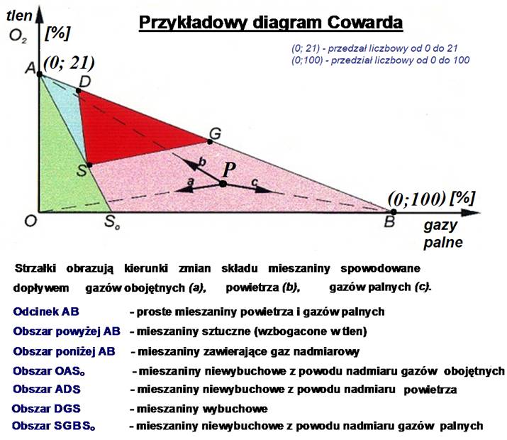 Rys. 1.  Granice wybuchowości metanu w mieszaninie z powietrzem kopalnianym określone tzw. trójkątem wybuchowości metanu oraz diagramem Cowarda

